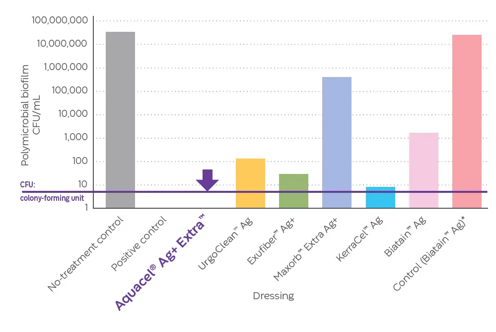 A bar graph showing Aquacel® Ag+ Extra™ dressing in reducing fungal and polymicrobial biofilms compared to other dressings.