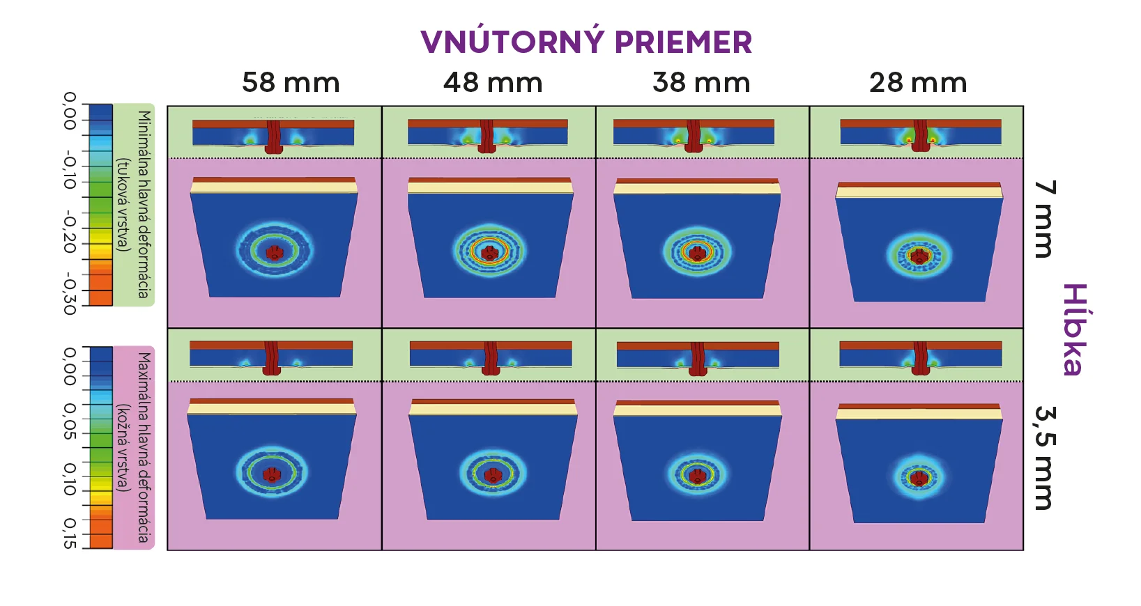 Graf porovnávacích výstupov analýzy konečných prvkov