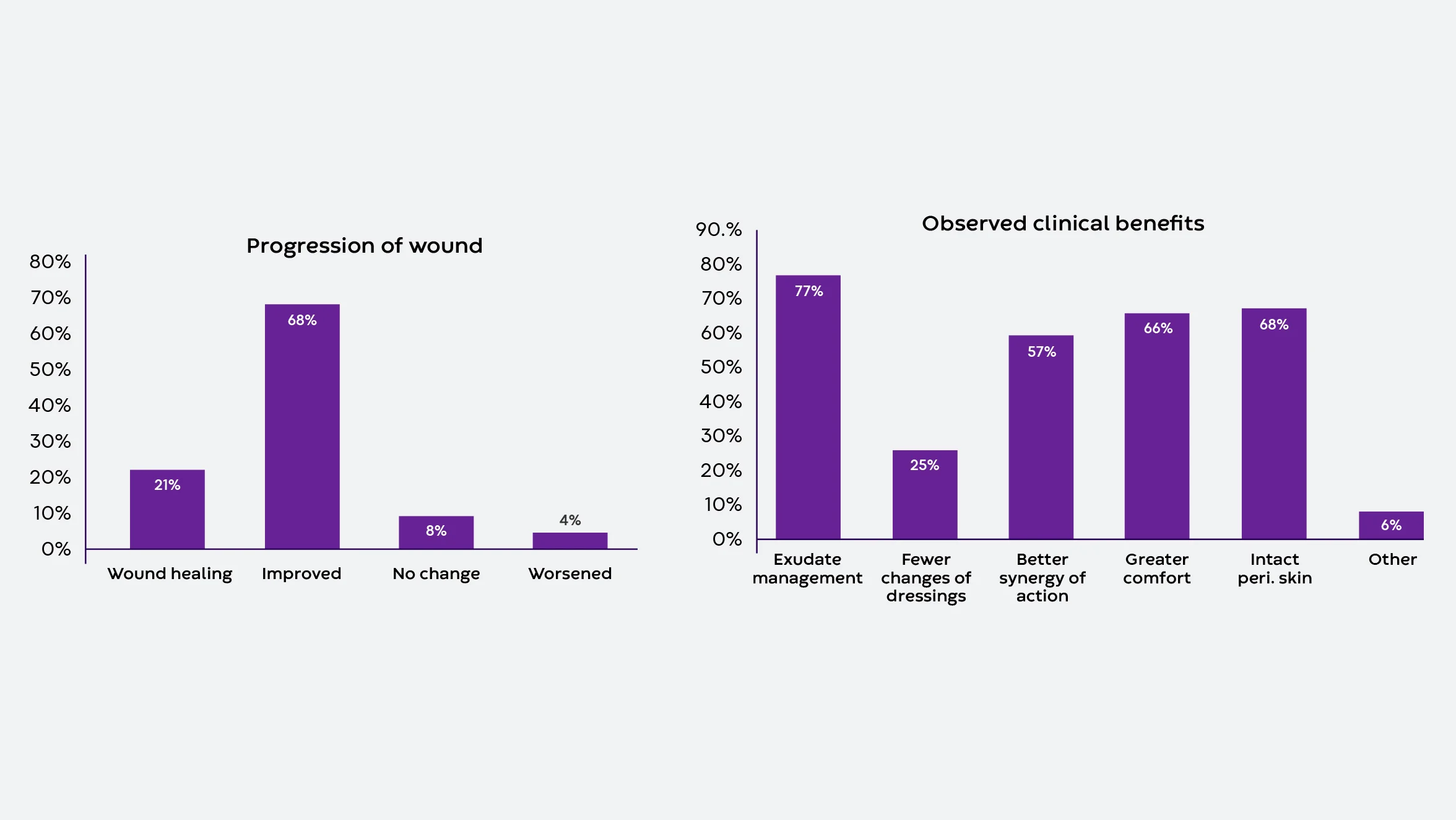 Study results on day 14: 21% wound healing, 68% improved, 8% no change, and 4% worsened with Aquacel Extra dressings. Comparison of caregiver-reported clinical benefits of using Aquacel Extra wound dressing.
