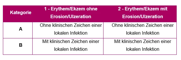 FAH Einteilung Kategorien